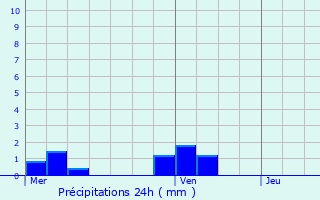 Graphique des précipitations prvues pour Montagny-en-Vexin