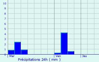 Graphique des précipitations prvues pour Maurepas