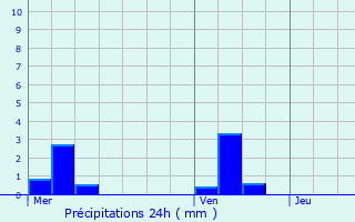 Graphique des précipitations prvues pour Coignires