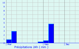 Graphique des précipitations prvues pour Cauffry