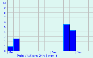 Graphique des précipitations prvues pour Philippeville