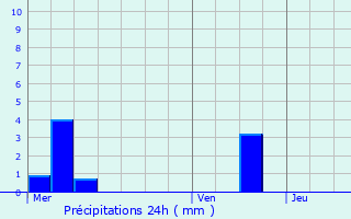 Graphique des précipitations prvues pour Plaine