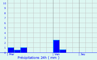 Graphique des précipitations prvues pour Souday