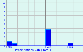 Graphique des précipitations prvues pour Saint-Valery