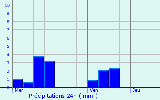 Graphique des précipitations prvues pour Bouconville-sur-Madt