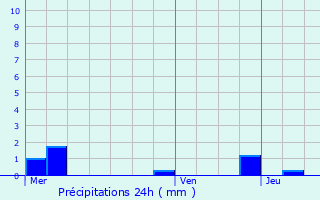 Graphique des précipitations prvues pour Rivery