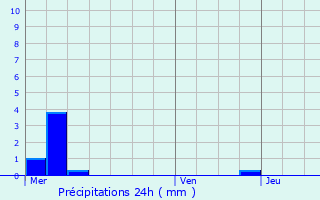 Graphique des précipitations prvues pour Wangen