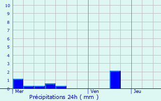 Graphique des précipitations prvues pour Chapeiry