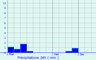 Graphique des précipitations prvues pour Siewiller