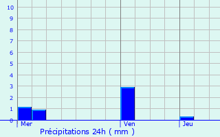 Graphique des précipitations prvues pour Saint-Thibault