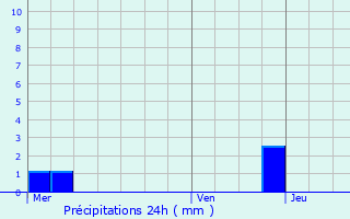 Graphique des précipitations prvues pour Herbsheim