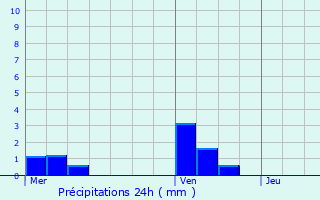 Graphique des précipitations prvues pour Guichainville