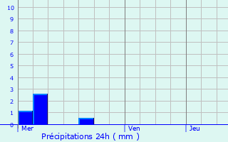 Graphique des précipitations prvues pour Bilzen