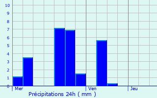 Graphique des précipitations prvues pour Dchy