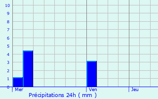 Graphique des précipitations prvues pour La Houssaye