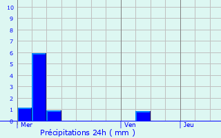 Graphique des précipitations prvues pour Vandlicourt