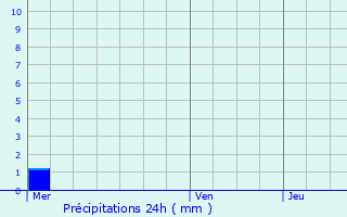 Graphique des précipitations prvues pour Beyren