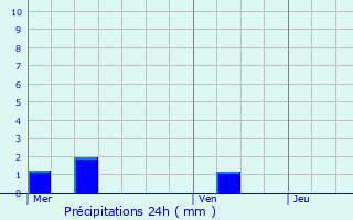 Graphique des précipitations prvues pour Chauray