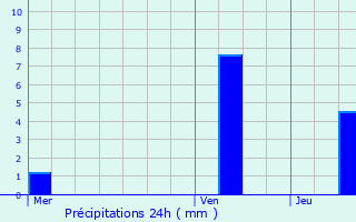 Graphique des précipitations prvues pour Saint-Bonnet-le-Troncy