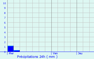 Graphique des précipitations prvues pour Linger