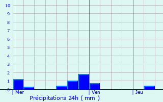 Graphique des précipitations prvues pour Louvign-du-Dsert