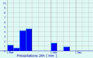 Graphique des précipitations prvues pour Sorcy-Saint-Martin