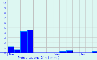 Graphique des précipitations prvues pour Pretz-en-Argonne