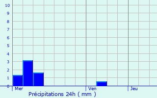 Graphique des précipitations prvues pour Combs-la-Ville