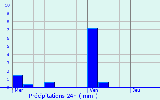 Graphique des précipitations prvues pour La Chapelle-Gauthier