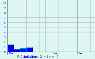 Graphique des précipitations prvues pour Wickersheim-Wilshausen