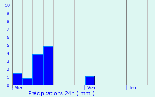 Graphique des précipitations prvues pour Vignot