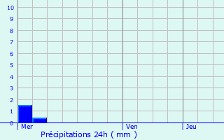 Graphique des précipitations prvues pour Belvaux