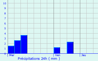 Graphique des précipitations prvues pour Montauban-de-Bretagne