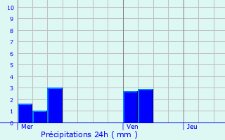 Graphique des précipitations prvues pour Thomer-la-Sgne