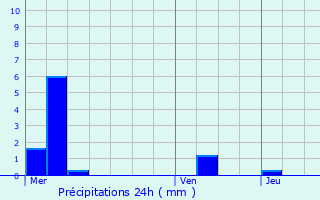 Graphique des précipitations prvues pour Antheuil-Portes