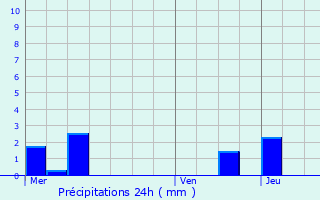 Graphique des précipitations prvues pour Oberroedern