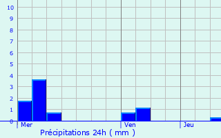 Graphique des précipitations prvues pour Tournan-en-Brie