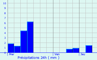 Graphique des précipitations prvues pour Bure