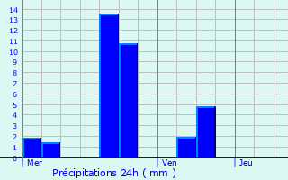 Graphique des précipitations prvues pour Froidchapelle