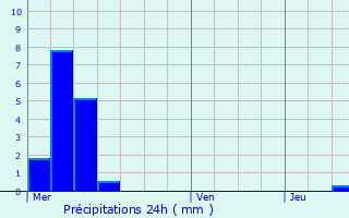 Graphique des précipitations prvues pour Wanze