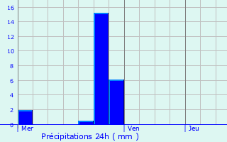 Graphique des précipitations prvues pour La Basse