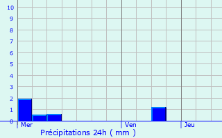 Graphique des précipitations prvues pour Schillersdorf