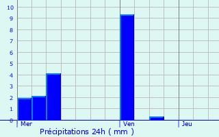 Graphique des précipitations prvues pour La Lande-sur-Eure