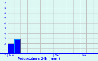 Graphique des précipitations prvues pour Malouy