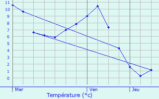 Graphique des tempratures prvues pour La Cte-d