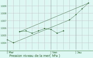 Graphe de la pression atmosphrique prvue pour Franconville