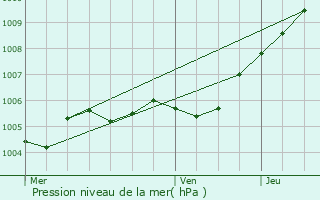 Graphe de la pression atmosphrique prvue pour Jouy-le-Moutier