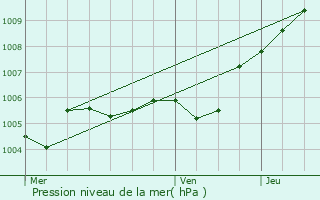 Graphe de la pression atmosphrique prvue pour Le Thillay