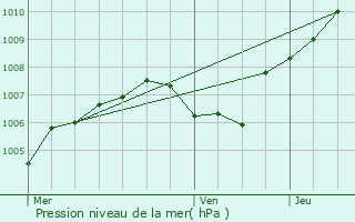 Graphe de la pression atmosphrique prvue pour Altkirch