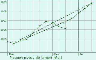 Graphe de la pression atmosphrique prvue pour Mont-le-Vignoble